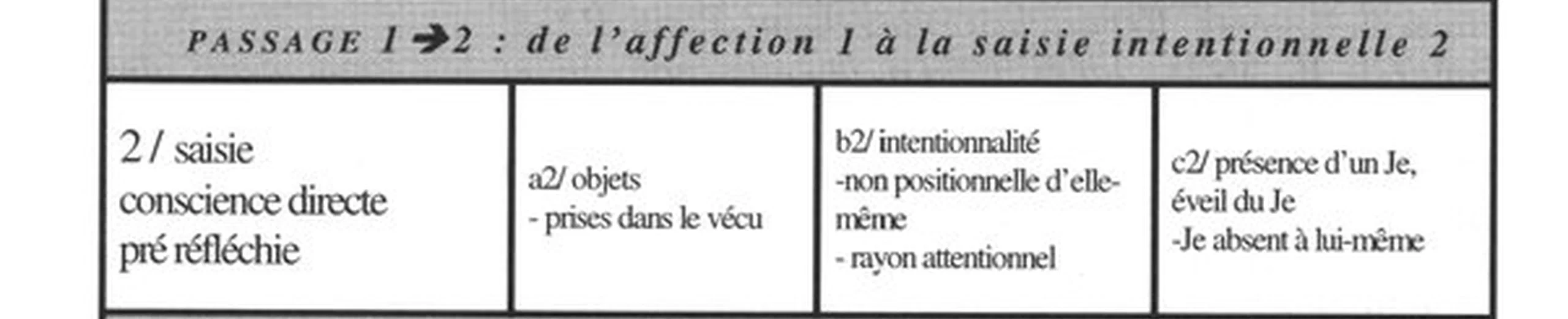 Quelle est la différence entre la conscience réfléchie et la conscience spontanée ?