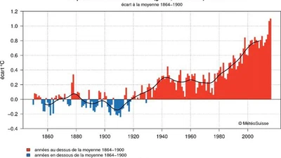Pourquoi la température de la planète a-t-elle diminué de 1880 à 1910? featured image