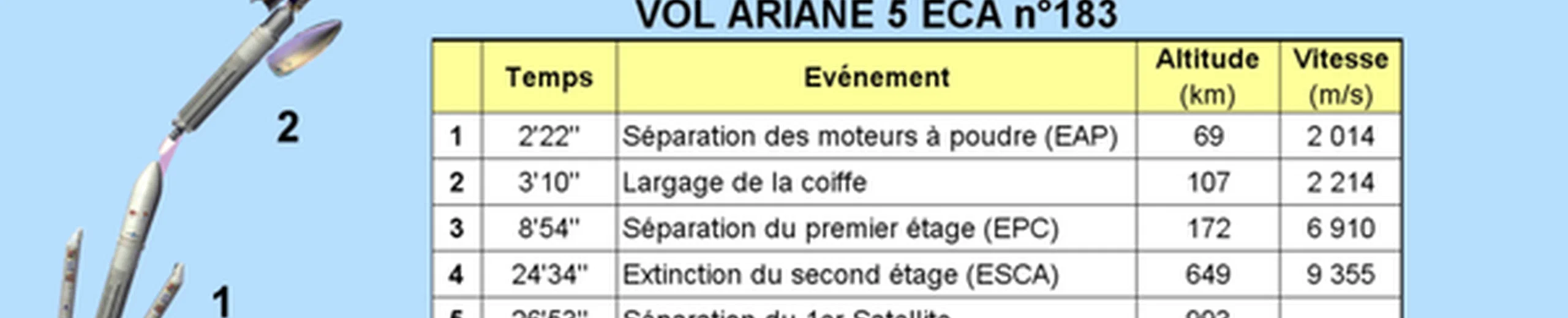 Vu qu'un décollage vertical dépense beaucoup plus d'énergie qu'un décollage horizontal, pourquoi les fusées décollent verticalement ?