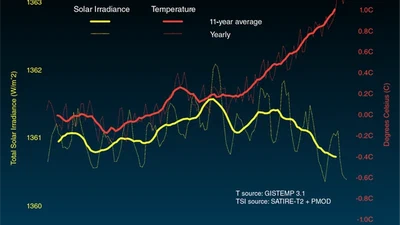 Quel est le niveau d'influence du cycle solaire sur le climat terrestre ? featured image
