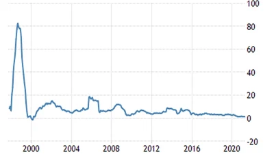 Comment investir son argent quand l'inflation est élevée ? featured image