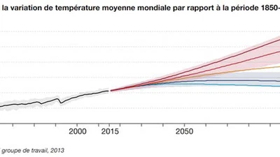 J'ai appris récemment que, même si l'on arrête complètement de produire des gaz à effets de serre, on ne pourra pas retrouver une température normale. Mais dans ce cas, à quoi bon essayer d'arrêter ? featured image
