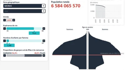 Est-il éthiquement bon de limiter le taux de reproduction de l'espère humaine dans sa globalité pour l'avenir ? featured image