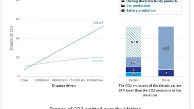 Quel véhicule est le plus écologique : ma vielle diesel de 2005 équipée d'un filtre à particules ou un véhicule électrique en commande qu'il faudra fabriquer ? featured image
