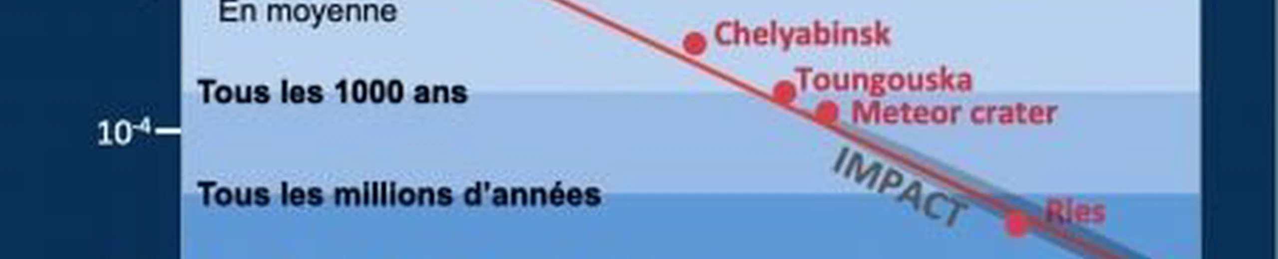 Est-ce que nous ressentirions les effets de l'impact d'une météorite d'une tonne dans une zone désertique ?