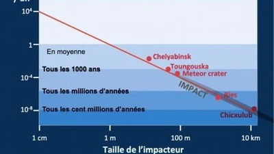 Est-ce que nous ressentirions les effets de l'impact d'une météorite d'une tonne dans une zone désertique ? featured image