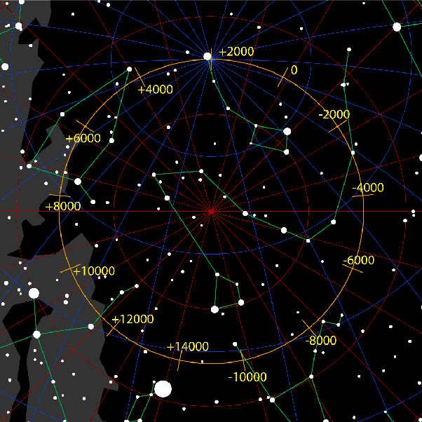 Comment l'axe de la Terre peut-il rester centré sur Polaris pendant que la Terre tourne dans trois directions différentes ?