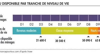 À partir de quel salaire mensuel net avant impôts considérez-vous quelqu'un sans patrimoine comme riche ? featured image