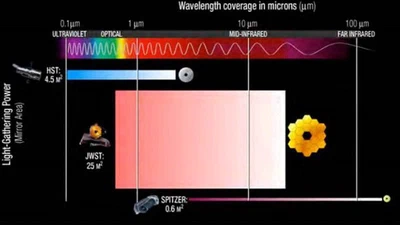 Le nouveau super télescope J.Webb va-t-il agrandir les limites de notre Univers observable ? featured image