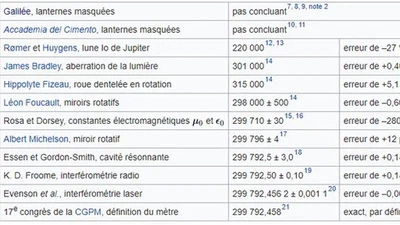 Comment avons-nous mesuré la vitesse de la lumière ? featured image