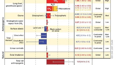 Les analyses du GIEC sont-elles biaisées du fait qu'elles ne considèrent que l'aspect humain dans les causes du réchauffement climatique ? featured image