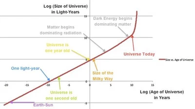 Savons-nous combien de temps la singularité a existé avant le Big Bang ? featured image