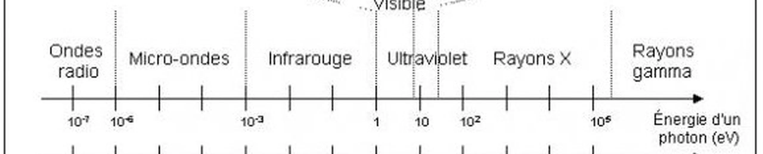 Dans un réseau électrique incluant 2 résidences branchées en parallèle sur le même transformateur, est-ce qu'une boucle de masse engendrée par une terre partagée peut rendre ionisante une onde non-ionisante ?