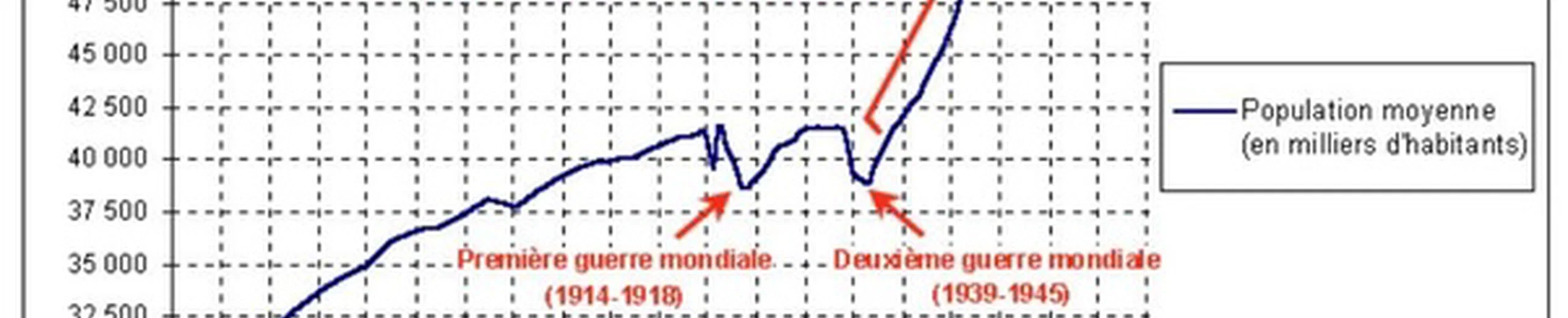 Si les guerres, les famines et les épidémies étaient éradiquées, cela risquerait-il d'augmenter la surconsommation et donc de détruire la planète ?