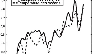 Quelle sera la première grande catastrophe causée par le réchauffement climatique ? featured image