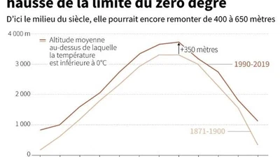La température au sommet du Mont Blanc est positive, pour trouver des températures négatives il faut monter à 5100 mètres est-ce le changement climatique ? featured image