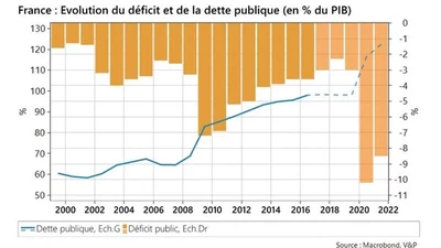 Au départ de Manu.. quel seras le déficit de la France, légué à nos enfants? featured image