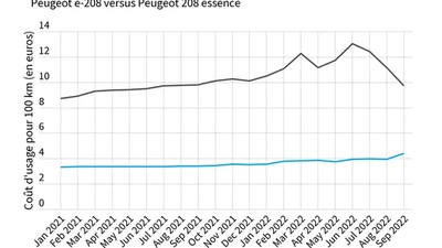 Le véhicule électrique est-il réellement rentable ? featured image