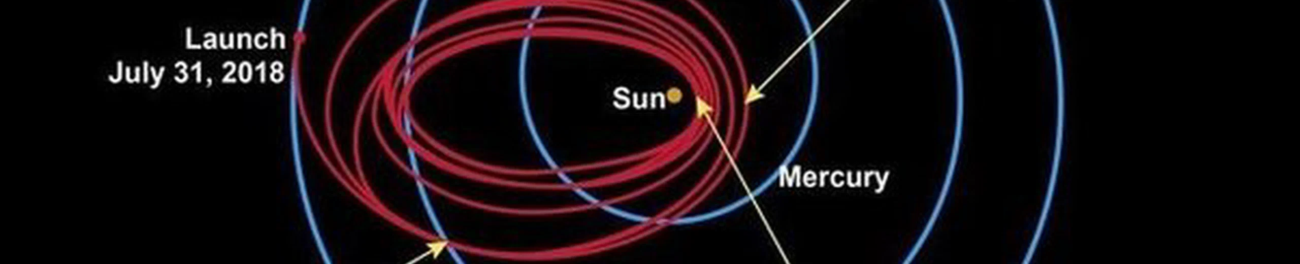 Il y a quelques années fut lancé le Solar Probe pour faire un coucou au soleil jusqu'à 4 millions de km. Selon la NASA, le bouclier pouvait protéger la sonde jusqu'à 1500°. Que sont 1500° quand on nous fait croire que le soleil en fait des millions ?