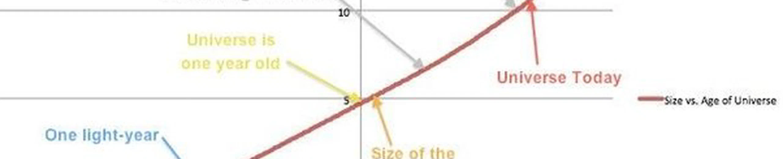 Quelle était la taille de l'Univers une heure après le Big Bang ? Quelle serait sa taille après encore 14 milliards d'années ?