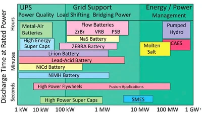 Serait-il possible de remplacer une batterie lithium par un ressort sur une éolienne, un barrage hydroélectrique etc? Sur le même principe qu’une montre automatique ? featured image