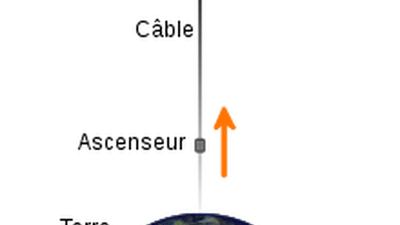 Que se passe t'il si j'accroche une corde "incassable" à un objet qui orbite autour de la terre à la même vitesse que la rotation de la terre ? Pourrait on relier la terre et l'objet ? featured image
