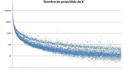 Quels sont les nombres les moins utilisés entre 0 et 100? featured image