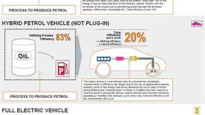 S'il faut 6 l d'essence/100 km pour un véhicule à moteur thermique, combien faut-il brûler de litres de pétrole en centrale thermique pour fournir l'électricité correspondante à un VE ? featured image