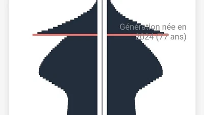 Existe-t-il des moyens pour réduire la population mondiale à 3 milliards ? featured image