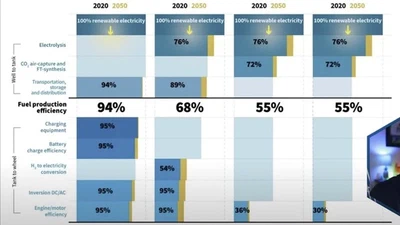 Quelles sont les alternatives les plus efficaces aux véhicules électriques à batteries ? featured image