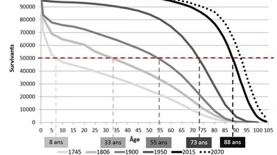Alors que l'espérance de vie a progressé de 30 ans en 1 siècle, vivre jusqu'à 110 ans deviendra-t-il la norme pour nos arrière-petits-enfants ? featured image