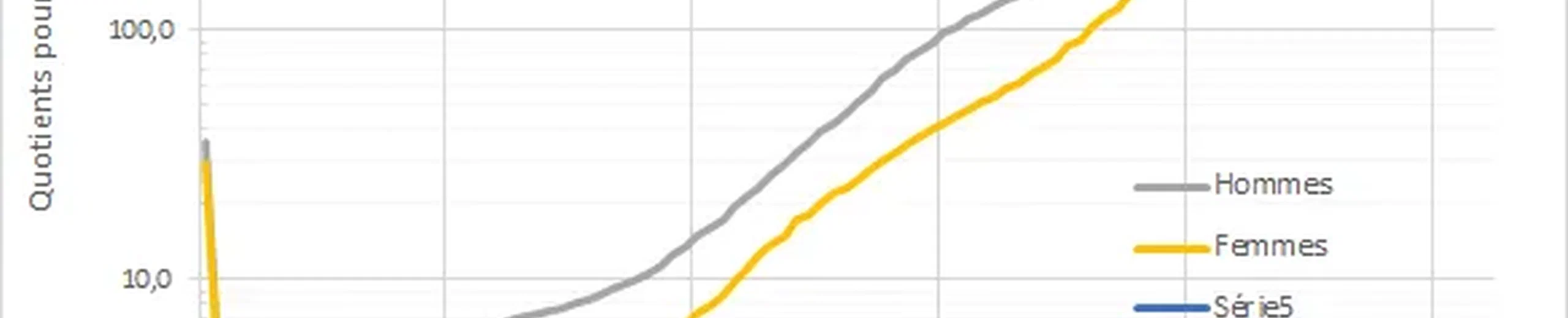 Pourquoi il y a tellement de monde qui meurt entre 40 et 65 ans ?