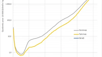 Pourquoi il y a tellement de monde qui meurt entre 40 et 65 ans ? featured image