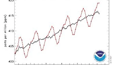 Que pensez vous de ce chiffre : l'humain a un taux démission en CO2 de 3%? Pouvez vous confirmer ou infirmer par des sources ? featured image
