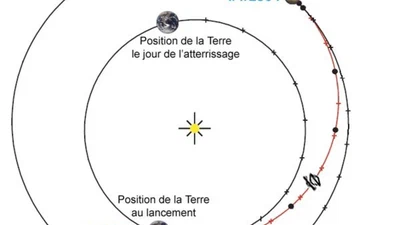 Comment pourrait-on envoyer une fusée sur Mars ? J'aimerais savoir les propriétés de cette fusée et pouvez vous me définir les calculs de trajectoire svp ! ¯\_༼ ಥ ‿ ಥ ༽_/¯ featured image