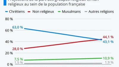 Le christianisme cessera-t-il d'être majoritaire en Europe ? Pourquoi ? featured image