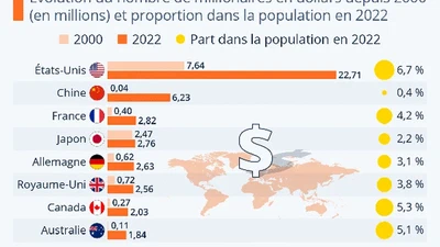 Les très riches sont de plus en plus riches, mais de moins en moins nombreux. Vers quel équilibre allons-nous, qui ne sera plus celui de Pareto, et en fonction de quelle variable précise ? featured image