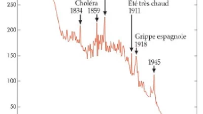 Pourquoi les gens pouvaient-ils avoir sept ou huit enfants autrefois ? Et pourquoi ce nombre a-t-il diminué aujourd’hui ? featured image