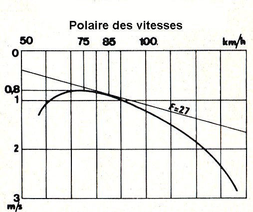 polaire des vitesses dun planeur des années 1960