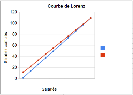 Fiche : COURBE DE LORENZ et INDICE DE GINI - Points importants +